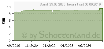 Preistrend fr CURASEPT HAP012 PVP-VA 0,12+Hyaluron Mundsplung (16127926)