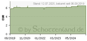 Preistrend fr CURASEPT Zahnpasta 0,05% CHX ADS 705 (16127961)