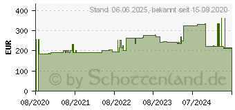 Preistrend fr HYDROTAC Border Multisite Schaumverband 13x16 cm (16129463)