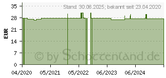 Preistrend fr DRONABINOL Trpf.Dosierspritze m.kinderg.Verschl. (16129575)