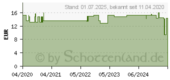 Preistrend fr MICROLET Lanzetten farbig (16130408)