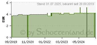 Preistrend fr MELKFETT NATUR Creme (16130420)