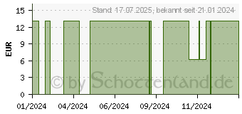 Preistrend fr BLASENKATHETER-LEGESET Comfort Eco (16134211)