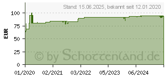 Preistrend fr BIOVOLEN Aktiv Moossalbe (16135179)