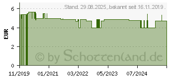 Preistrend fr CURAPROX perio Plus+ Regenerate Mundspl.CHX 0,09% (16136486)