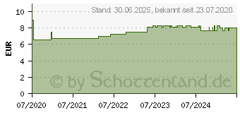 Preistrend fr KOLIBRI comfort premium Einlagen mini (16136492)