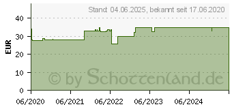 Preistrend fr UMPNEURAX Filmtabletten (16138255)