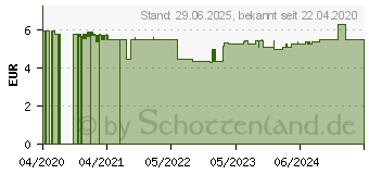 Preistrend fr STANGENSELLERIE Bio-Saft Schoenenberger (16139065)