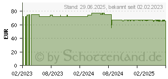 Preistrend fr SASCUPREEL ad us.vet.Tabletten (16141116)