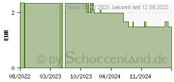 Preistrend fr INTACT Wettertrotz Brausetabletten Multivitamin (16142340)