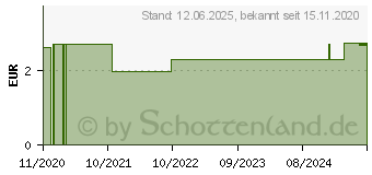 Preistrend fr TESTAMED Schwangerschafts Frhtest Teststreifen (16142452)