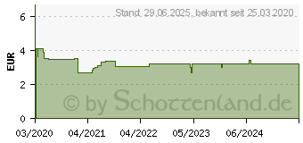 Preistrend fr SEBAMED flssig Waschemulsion mit Spender (16142908)