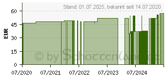 Preistrend fr GRANDEL Vitamin Infusion Gel (16142943)