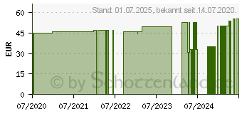 Preistrend fr GRANDEL Vitamin Infusion Serum (16142972)