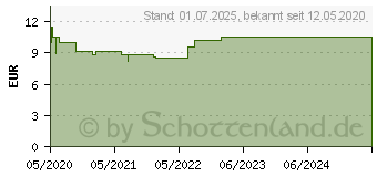 Preistrend fr EUCERIN DermatoCLEAN Hyal.Miz.Reinigungsfluid 3in1 (16143121)