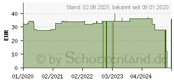 Preistrend fr PANTHRIX Wimpernaktivserum (16143196)