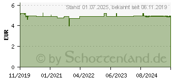 Preistrend fr MAGNESIUM MUSKELSCHAUM Apothekers Original (16144391)