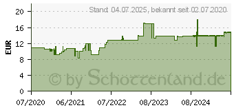 Preistrend fr MULTILIND DermaCare Protect Pflegecreme (16144534)
