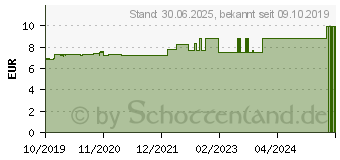 Preistrend fr VITAMIN D 2000 I.E. Weichkapseln (16145686)