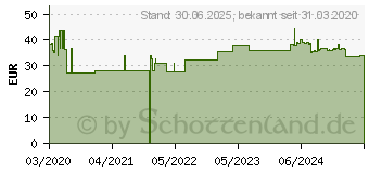 Preistrend fr NESTLE BEBA Frhgeborenen Nahrung Stufe 1 flss. (16146355)