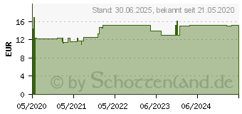 Preistrend fr NESTLE BEBA Frhgeborenen Nahrung Pulver (16146361)