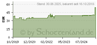 Preistrend fr NOREVA Noveane Premium Tagescreme (16146740)