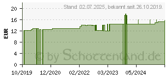 Preistrend fr ORIGINAL RGENER Heilkreide Pulver (16150670)