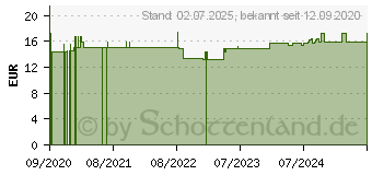 Preistrend fr OPC 300 mg Kapseln (16151126)