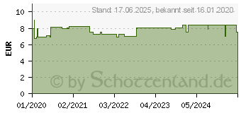 Preistrend fr ACEROLA VITAMIN C ohne Zuckerzusatz Lutschtabl. (16151563)