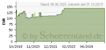 Preistrend fr HYDROCLEAN Kompressen 4 cm rund steril (16153154)