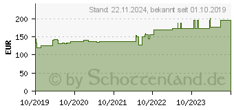 Preistrend fr PEHA-HAFT Fixierbinde latexfrei 10 cmx20 m (16153160)