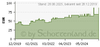 Preistrend fr SUPRASORB H Hydrokoll.Verb.dnn 5x5 cm (16153208)