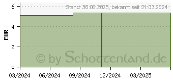 Preistrend fr LUMI-TEE (16154395)