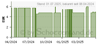 Preistrend fr ENT-TEE SonnenMoor (16154449)