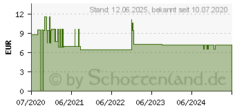 Preistrend fr TETESEPT Erkltungszeit Bad (16160119)