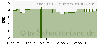 Preistrend fr ANGEL-VAC Nasensauger Dog-Form f.Staubsaug.stand. (16161745)