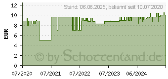 Preistrend fr PERLWEISS Power whitening Strips (16161952)