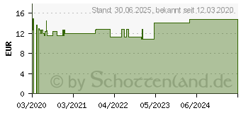 Preistrend fr NATRIUM CHLORATUM LM 6 Globuli (16163388)