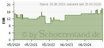 Preistrend fr SULFUR LM 6 Globuli (16163394)