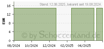 Preistrend fr THUJA OCCIDENTALIS LM 6 Globuli (16163425)