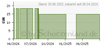 Preistrend fr KALIUM CARBONICUM LM 6 Globuli (16163460)