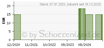 Preistrend fr RHUS TOXICODENDRON LM 6 Globuli (16163543)