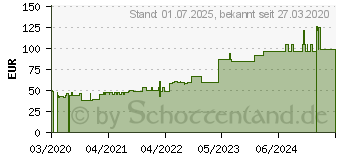 Preistrend fr FIXOMULL Klebemull 10 cmx10 m (16164637)