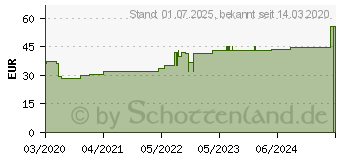 Preistrend fr FIXOMULL stretch 10 cmx10 m (16164643)