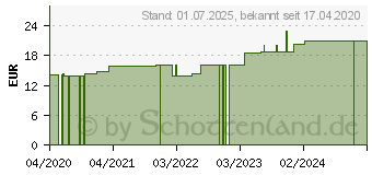 Preistrend fr FIXOMULL stretch 15 cmx2 m (16164695)