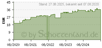 Preistrend fr MOLLELAST Binden 10 cmx4 m wei (16164927)