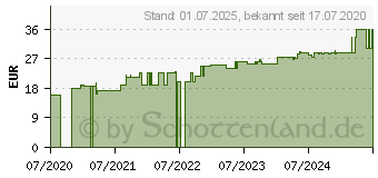 Preistrend fr MOLLELAST Binden 8 cmx4 m wei (16164962)