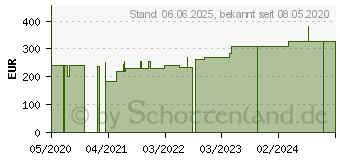 Preistrend fr PRO-OPHTA Augenverband S gro (16165111)