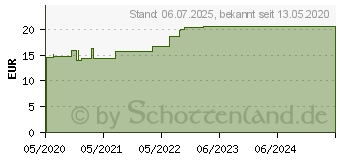 Preistrend fr ROSIDAL K Binde 10 cmx5 m (16165134)