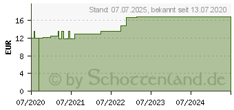 Preistrend fr ROSIDAL K Binde 8 cmx5 m (16165140)